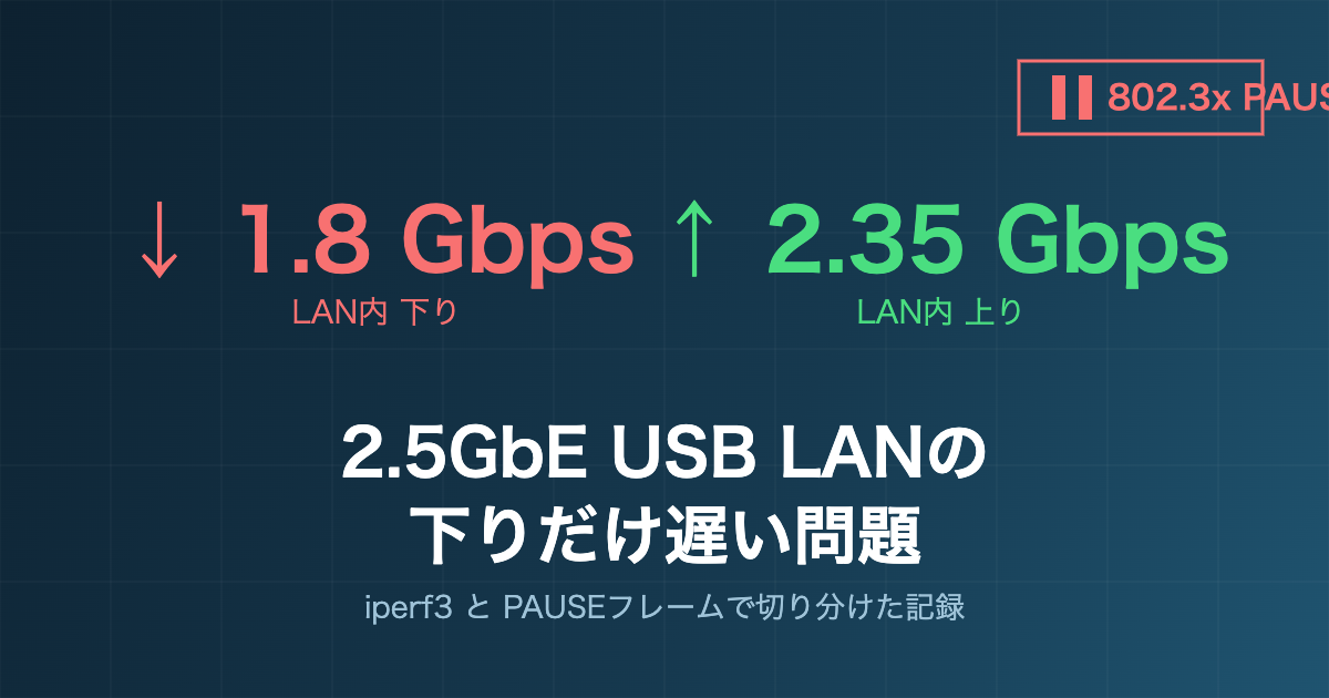 LAN内下り1.8Gbpsと上り2.35Gbpsの非対称と802.3x PAUSEフレームを示すアイキャッチ